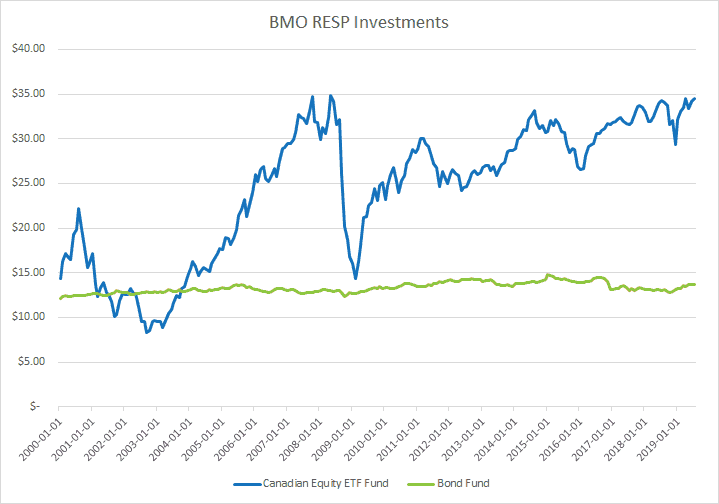 Line graph of RESP investing showing a Canadian equity fund and Canadian bond fund, by moneyinyourtea.com