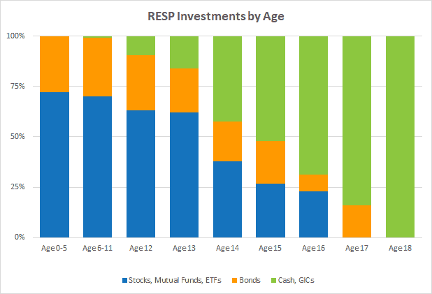 Graph showing RESP investing by age of child, by moneyinyourtea.com