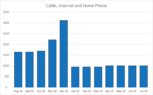 Spending on cable, internet and home phone decreased by $800 per year, by moneyinyourtea.com