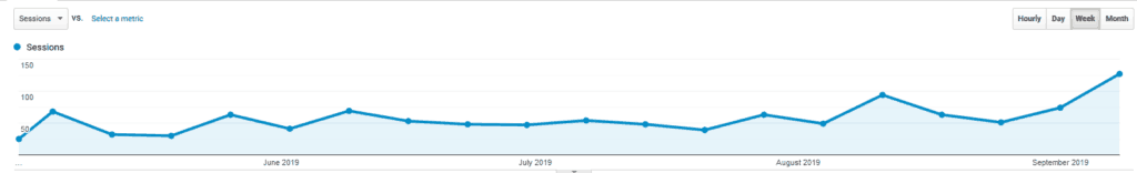 My week-by-week blog traffic at moneyinyourtea.com, May-Sept 2019.
