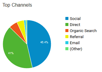Top Channels of Blog Traffic for moneyinyourtea.com May to September 2019