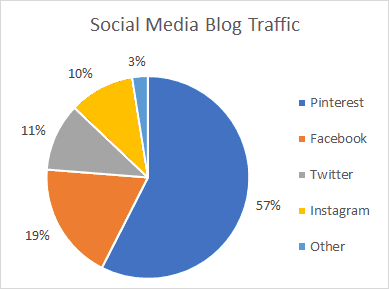 Social media blog traffic, by moneyinyourtea.com
