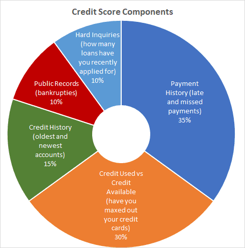 Credit score components graph, based on Equifax