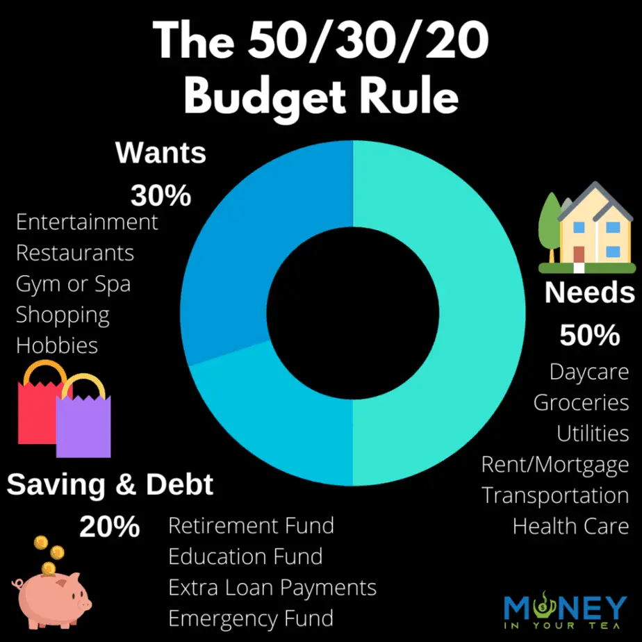 The 50/30/20 Budget Rule, donut graph by moneyinyourtea.com