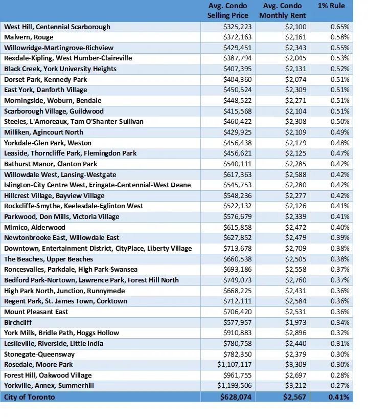 Best Toronto Neighbourhoods for Condo Investors, based on the 1% rule, analysis by moneyinyourtea.com