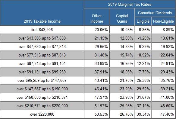 Combined Federal & Ontario Tax Brackets and Tax Rates Including Surtaxes from TaxTips.ca