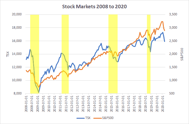 Stock market graph 2008 to 2020, showing the TSX and S&P