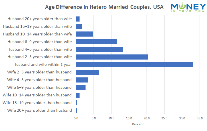 Age Different in Hetero Married Couples, USA, from moneyinyourtea.com