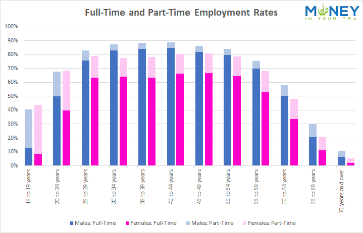 Full-time and part-time employment rates in Canada, from moneyinyourtea.com