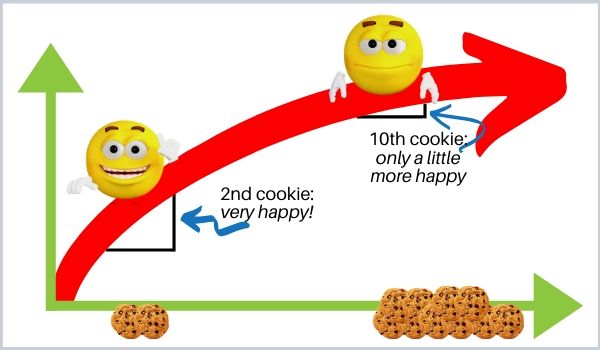 Marginal utility of eating cookies illustration by moneyinyourtea.com