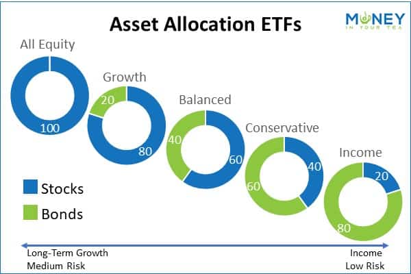 Asset Allocation ETFs Profile graph created by moneyinyourtea.com