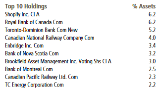 Scotial Canadian Equity Index Fund top 10 holdings