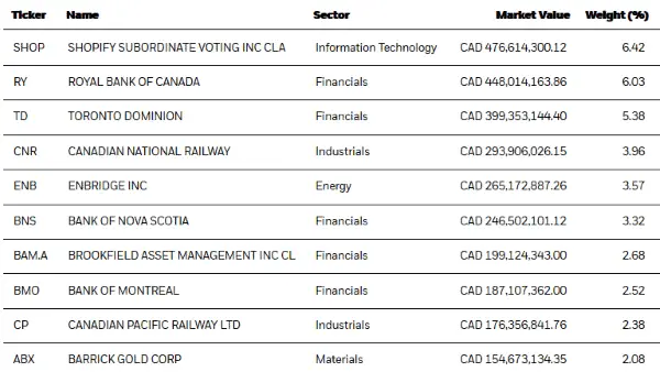 Top 10 holdings of iShares XIC