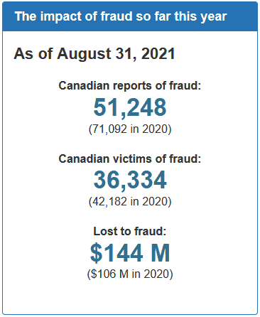 Canadians lost over $140 million to fraud in the first 8 months of 2021.